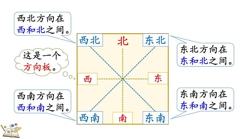 记录我们的校园-校园里的八个方向（课件）2025-2026学年北师大版三年级数学上册第5页