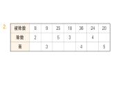小學(xué)數(shù)學(xué)新北師大版二年級(jí)上冊(cè)第五單元整理與復(fù)習(xí)（2）作業(yè)課件（含答案）（2025秋）