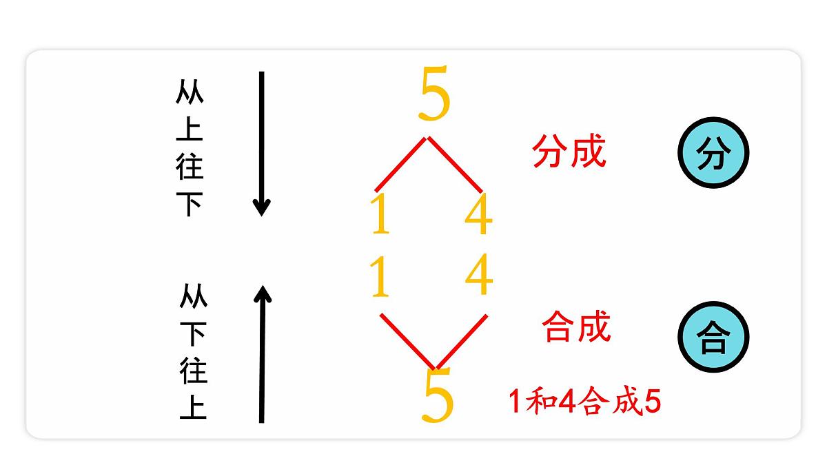 小学  数学  人教版（2024）  一年级上册（2024）  一 5以内数的认识和加、减法  1. 1~5的认识分与合 课件第6页
