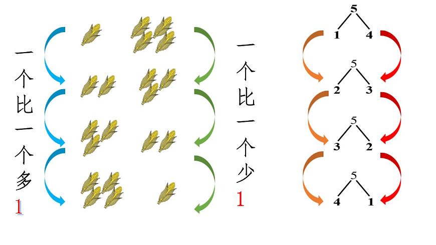 小学  数学  人教版（2024）  一年级上册（2024）  一 5以内数的认识和加、减法  1. 1~5的认识分与合 课件第8页