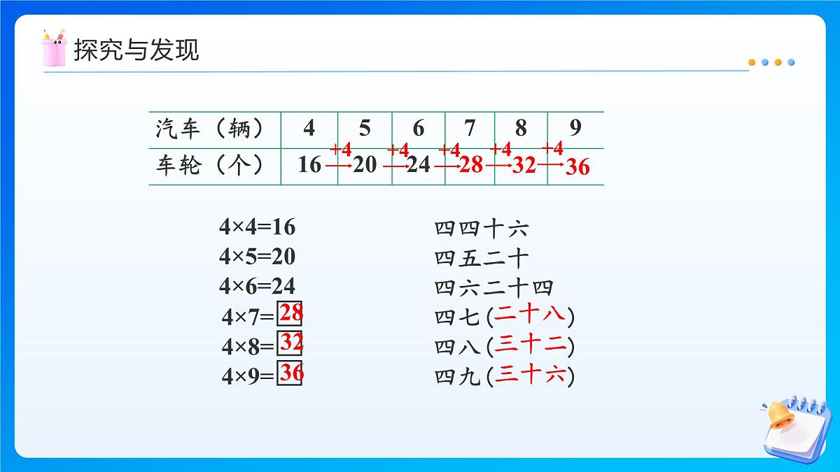 【任务型备课】西师大版二年级上册-2.4 4、5的乘法口诀（课件）第7页