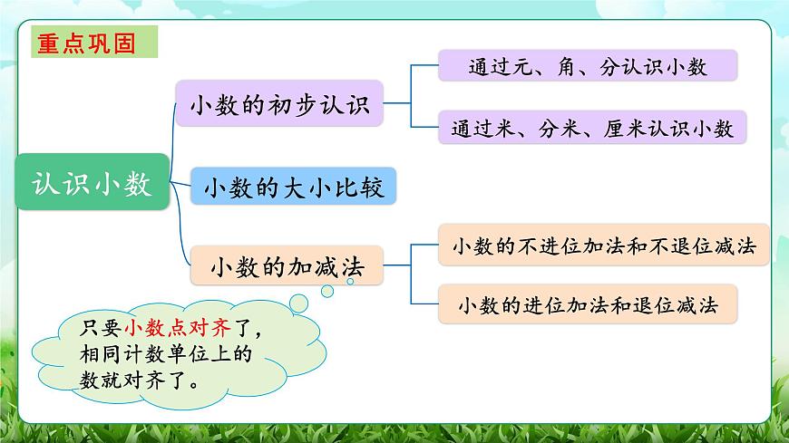 【核心素养】2025秋新北师大版小学数学三年级上册 第七单元《7.7整理与复习》课件第4页