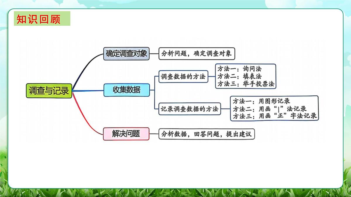 【核心素养】2025秋新北师大版小学数学三年级上册 总复习《1.3统计与概率+综合与实践》课件第2页