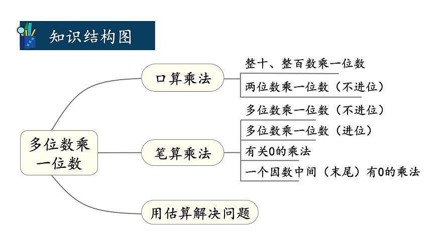 整理和复习第3页