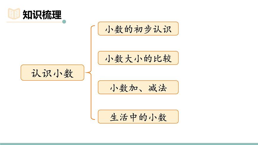 整理与复习（1）第3页