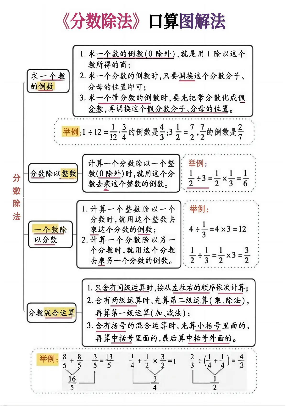 人教版六年级上册数学期末《分数除法》计算突破专练无答案第1页
