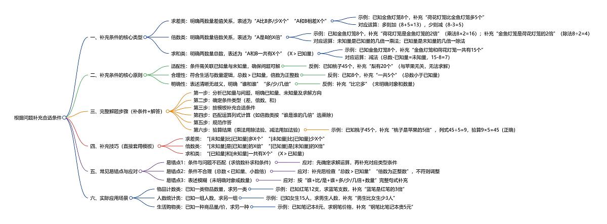 （新教材备课）第二单元  第7课时 根据问题补充合适条件（思维导图）人教版数学二年级下册第1页