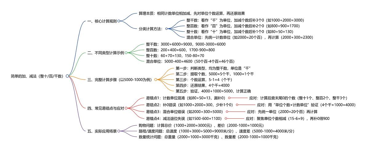 （新教材备课）第三单元  第10课时 简单的加、减法（思维导图）人教版数学二年级下册第1页