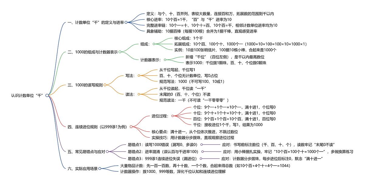 （新教材备课）第三单元  第2课时  认识计数单位“千”（思维导图）人教版数学二年级下册第1页