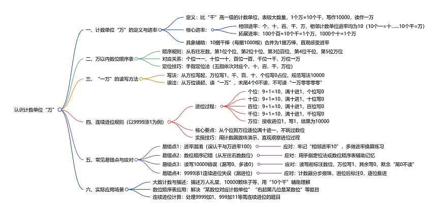 （新教材备课）第三单元  第5课时  认识计数单位“万”（思维导图）人教版数学二年级下册第1页