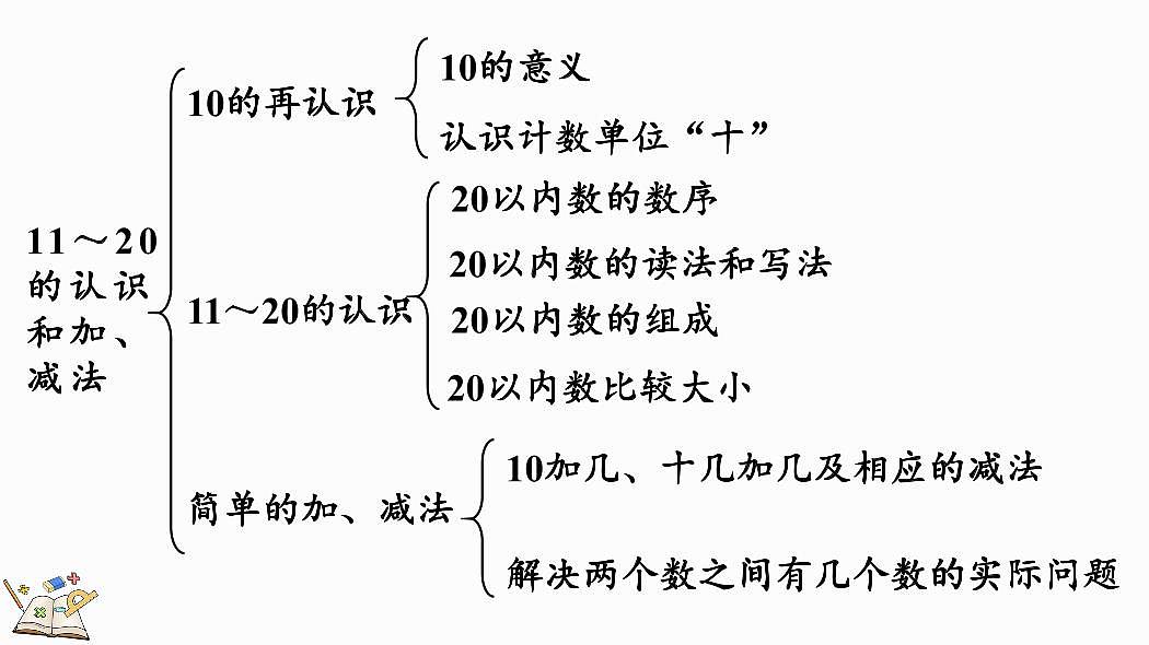 人教版（2024）数学一年级上册第四单元《11~20的认识》第9课时《整理和复习》教案第3页