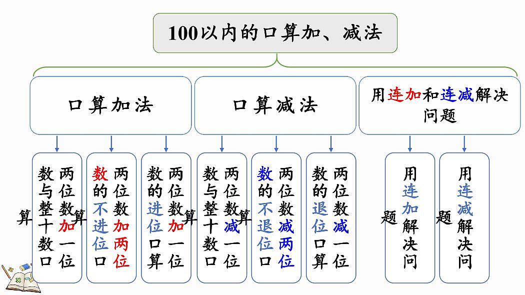 人教版（2024）数学一年级下册第四单元《100以内的口算加、减法》第8课时《整理和复习》教案第3页