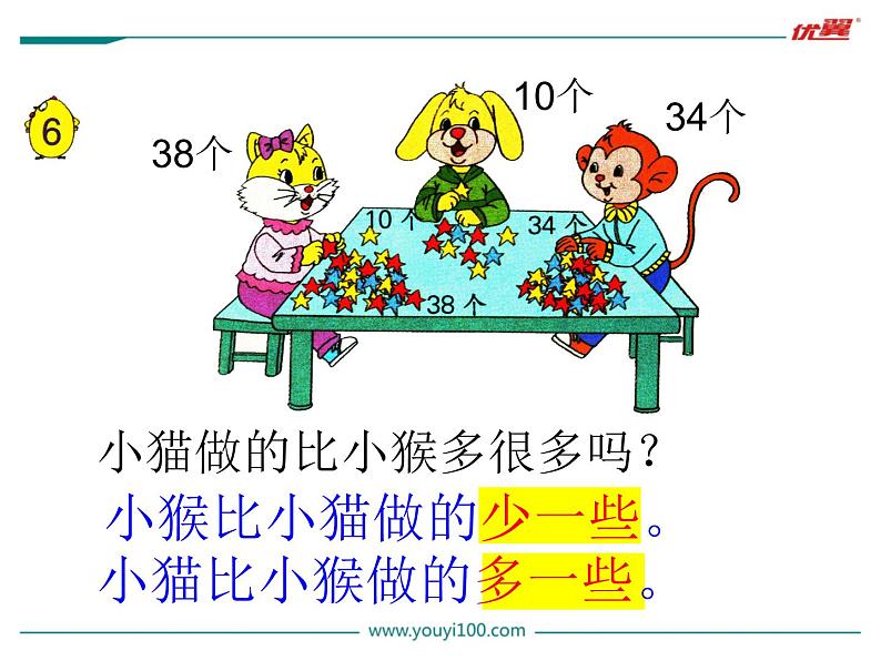 苏教版一年级下册数学第6课时   多一些、少一些、多得多、少得多第4页