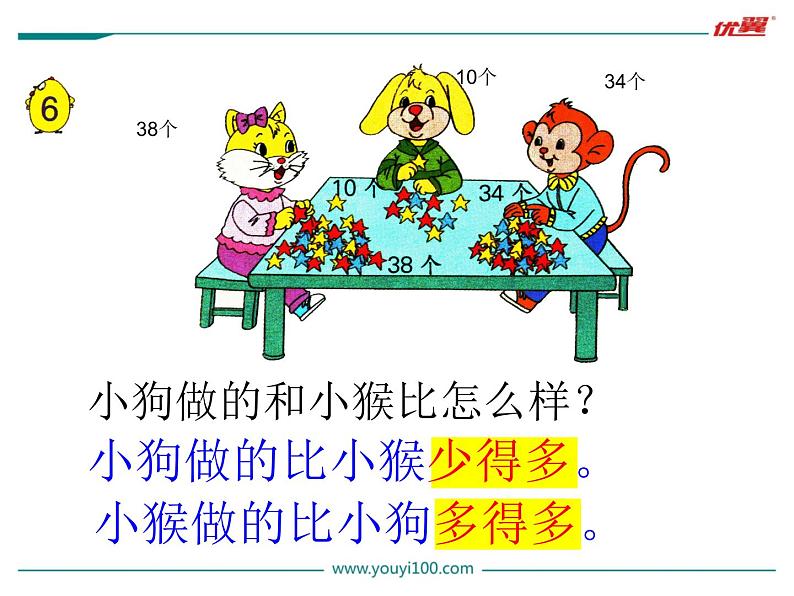苏教版一年级下册数学第6课时   多一些、少一些、多得多、少得多第5页