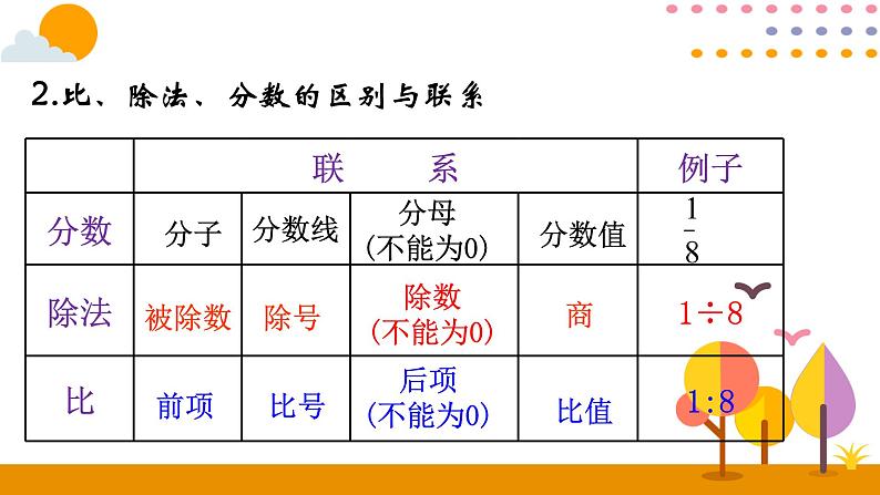 6.5比和比例PPT课件 - 人教版六下05