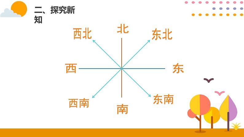 1.3认识东南、东北、西南、西北PPT课件_人教版数学三年级下册03