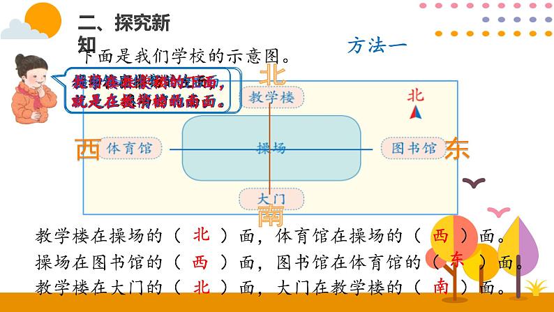 1.2认识平面图上的东、南、西、北PPT课件_人教版数学三年级下册04