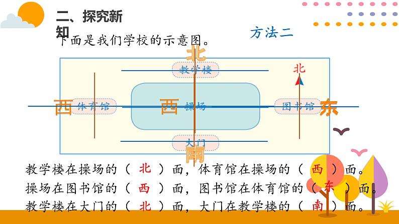 1.2认识平面图上的东、南、西、北PPT课件_人教版数学三年级下册05