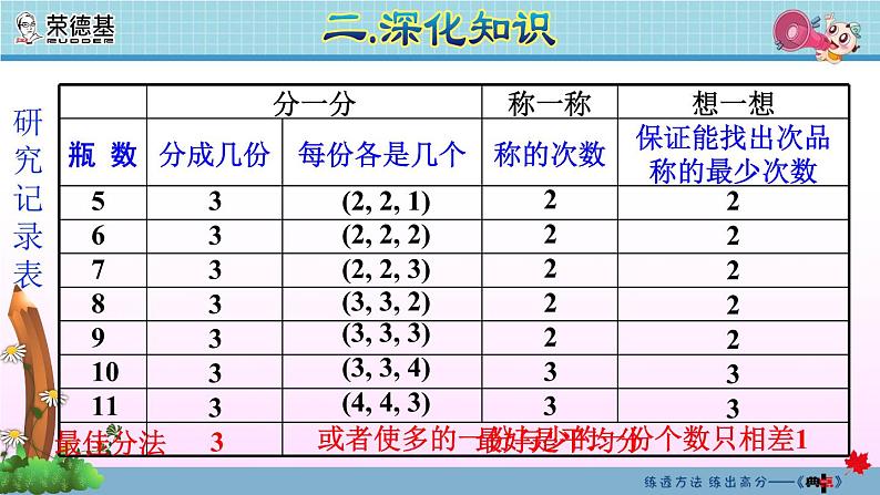 数学广角：找次品第8页