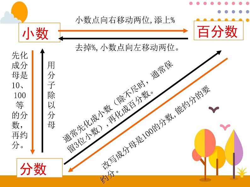 6.3《分数、小数、百分数的互化》PPT课件05