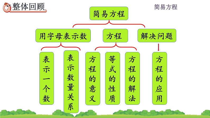 5 《简易方程—整理和复习》课件第2页