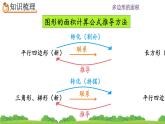 6.10 《多邊形的面積---整理和復(fù)習(xí)》 課件