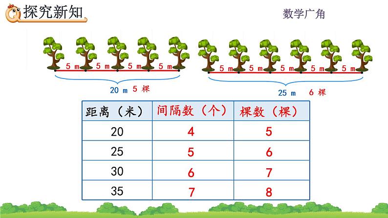 7.1 《两端都栽的植树问题》 课件08