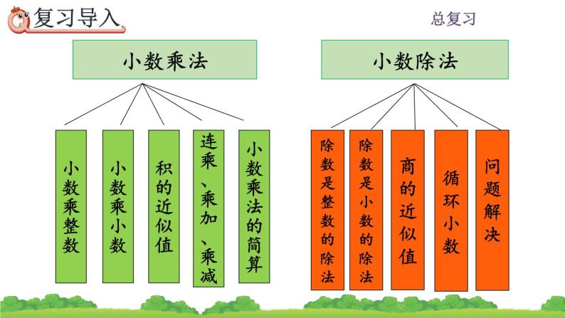 8.1 《小数乘、除法》总复习 课件03