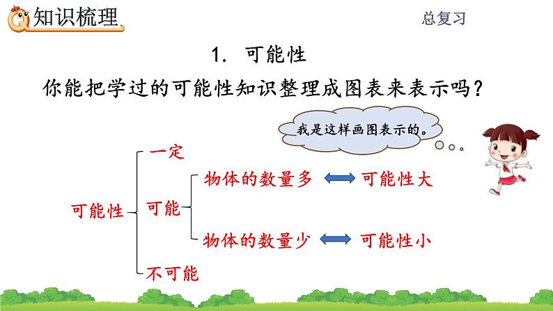 8.5 《可能性和植树问题》总复习 课件03