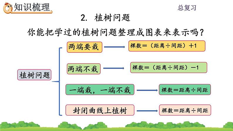 8.5 《可能性和植树问题》总复习 课件04