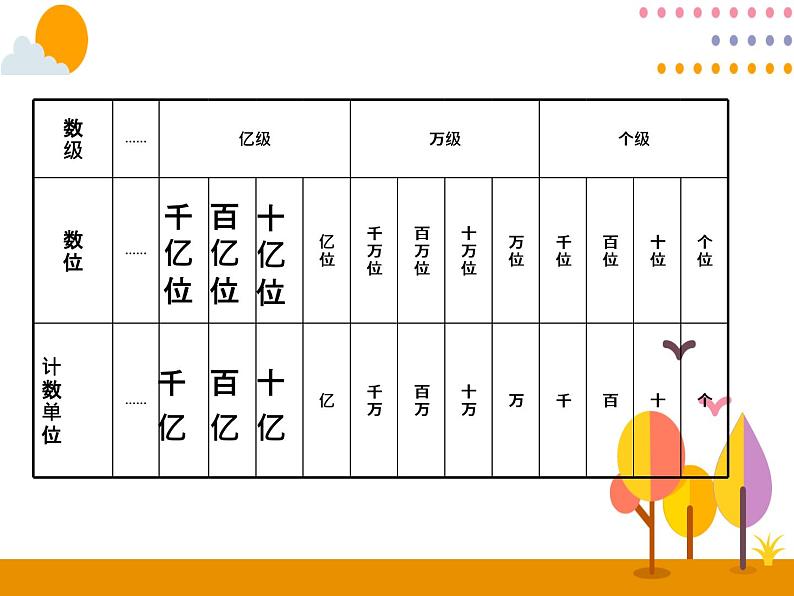 1.2《亿以上数的认识及读法》PPT课件04