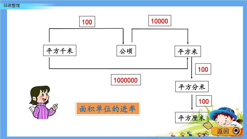 《多边形的面积》回顾整理 课件第6页