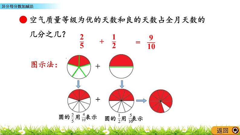 2.3 《异分母分数加减法》 课件05