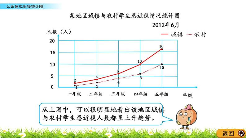 9.3  《认识复式折线统计图》 课件05