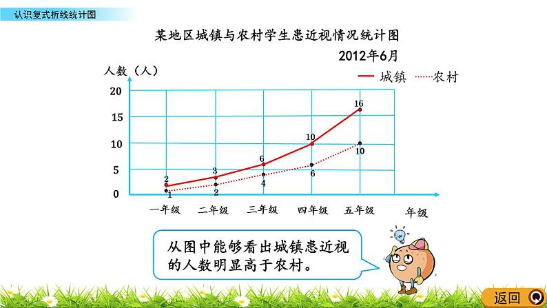 9.3  《认识复式折线统计图》 课件06