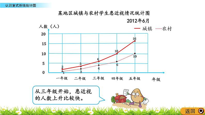 9.3  《认识复式折线统计图》 课件07