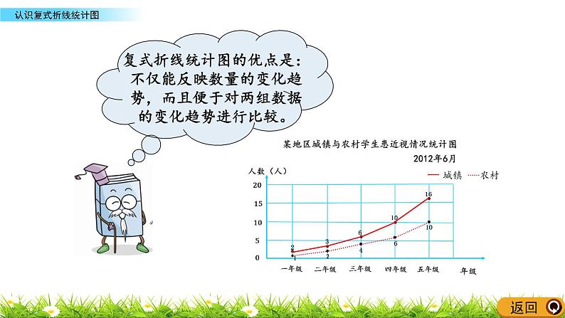 9.3  《认识复式折线统计图》 课件08