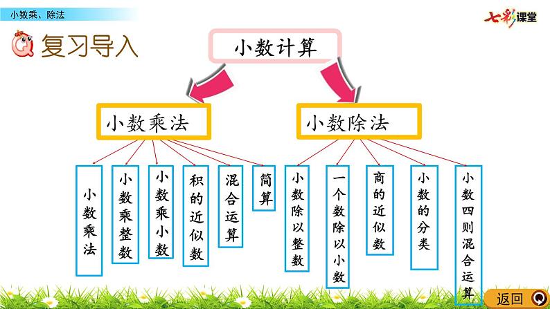 总复习 《小数乘、除法》 课件02