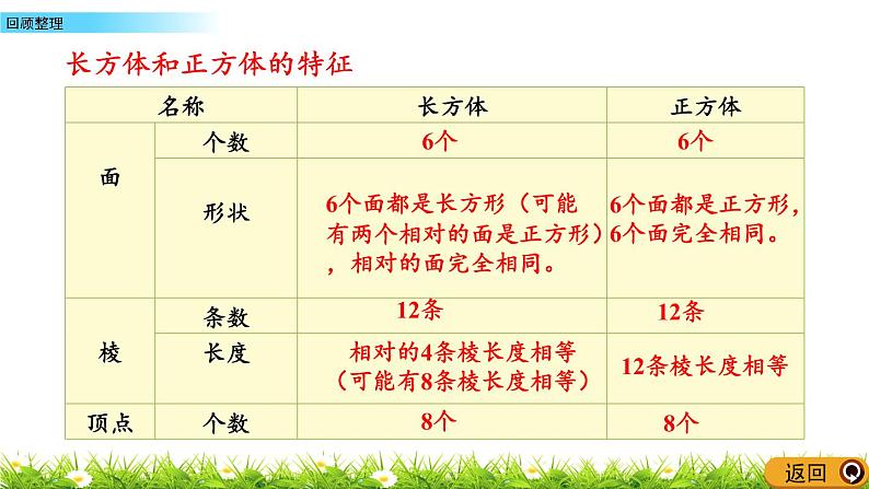 3 《长方体和正方体》回顾整理 课件04