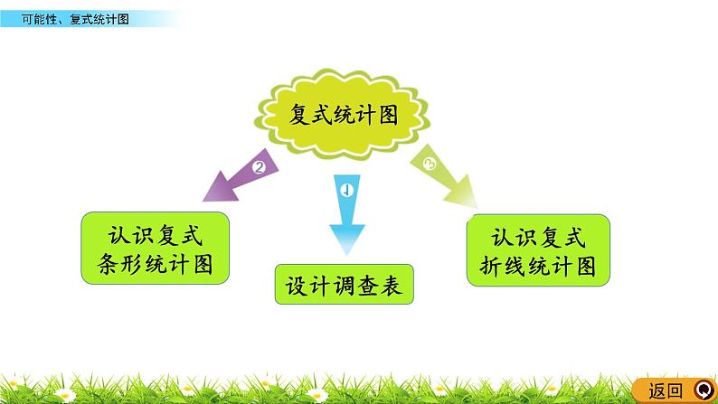 总复习《可能性、复式统计图》 课件03