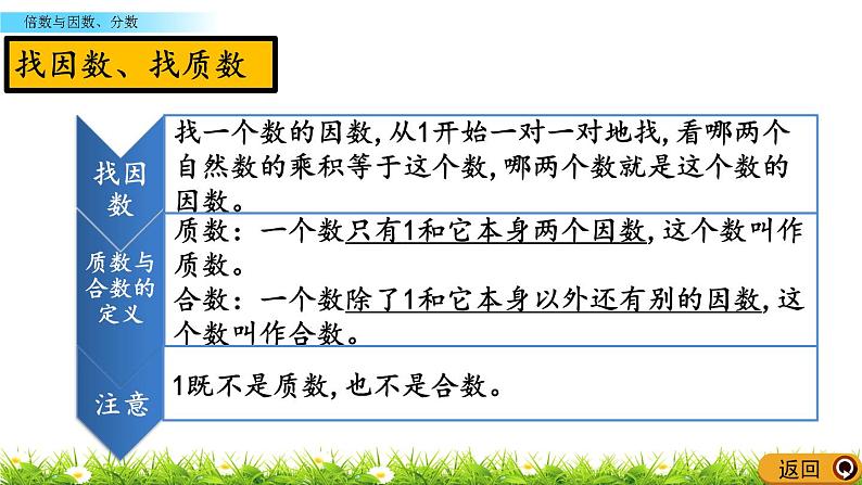 《总复习--- 倍数与因数、分数》 课件第6页