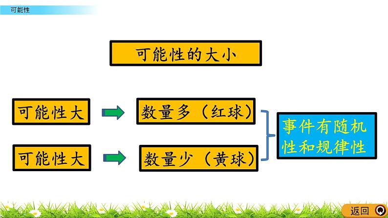 《总复习---可能性》 课件04