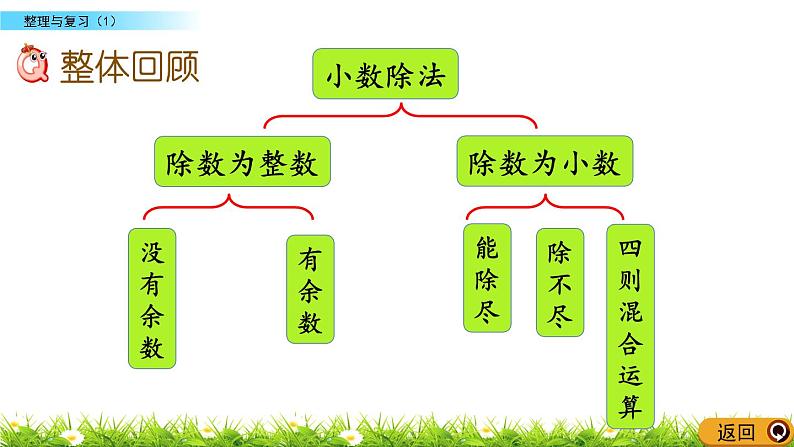 《整理与复习（1）---小数除法》 课件第2页