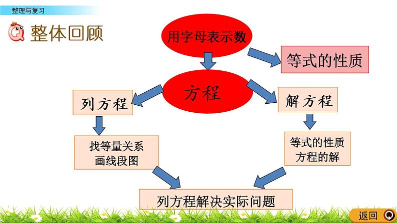 5.3 《方程---整理与复习》 课件03