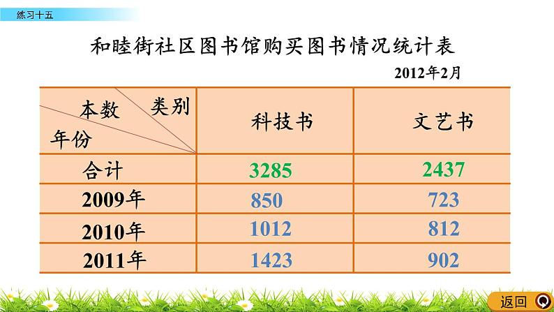 4.1.2 《统计表---练习十五》 课件04