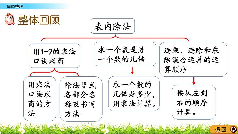 7.7《回顾整理》课件第2页