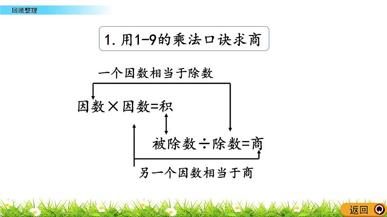 7.7《回顾整理》课件第4页