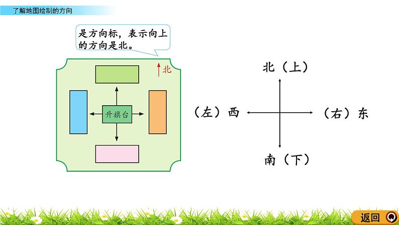 6.2《了解地图绘制的方向》课件04