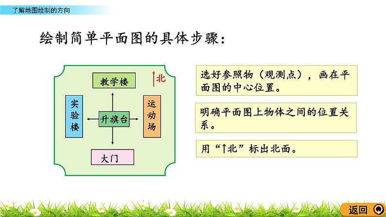 6.2《了解地图绘制的方向》课件05