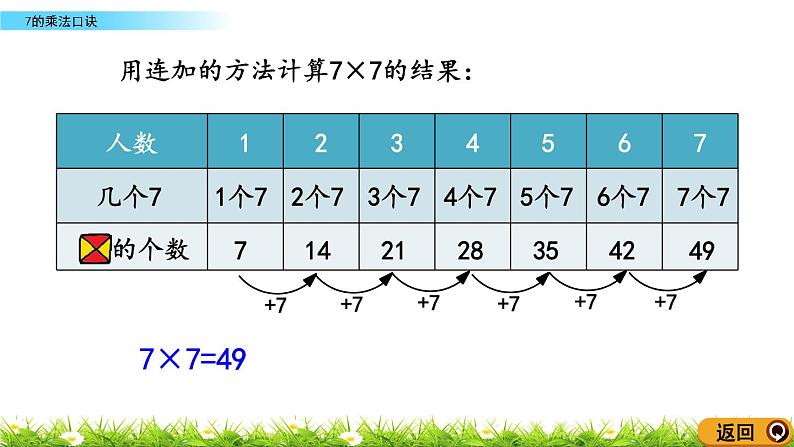 4.2《7的乘法口诀》课件06